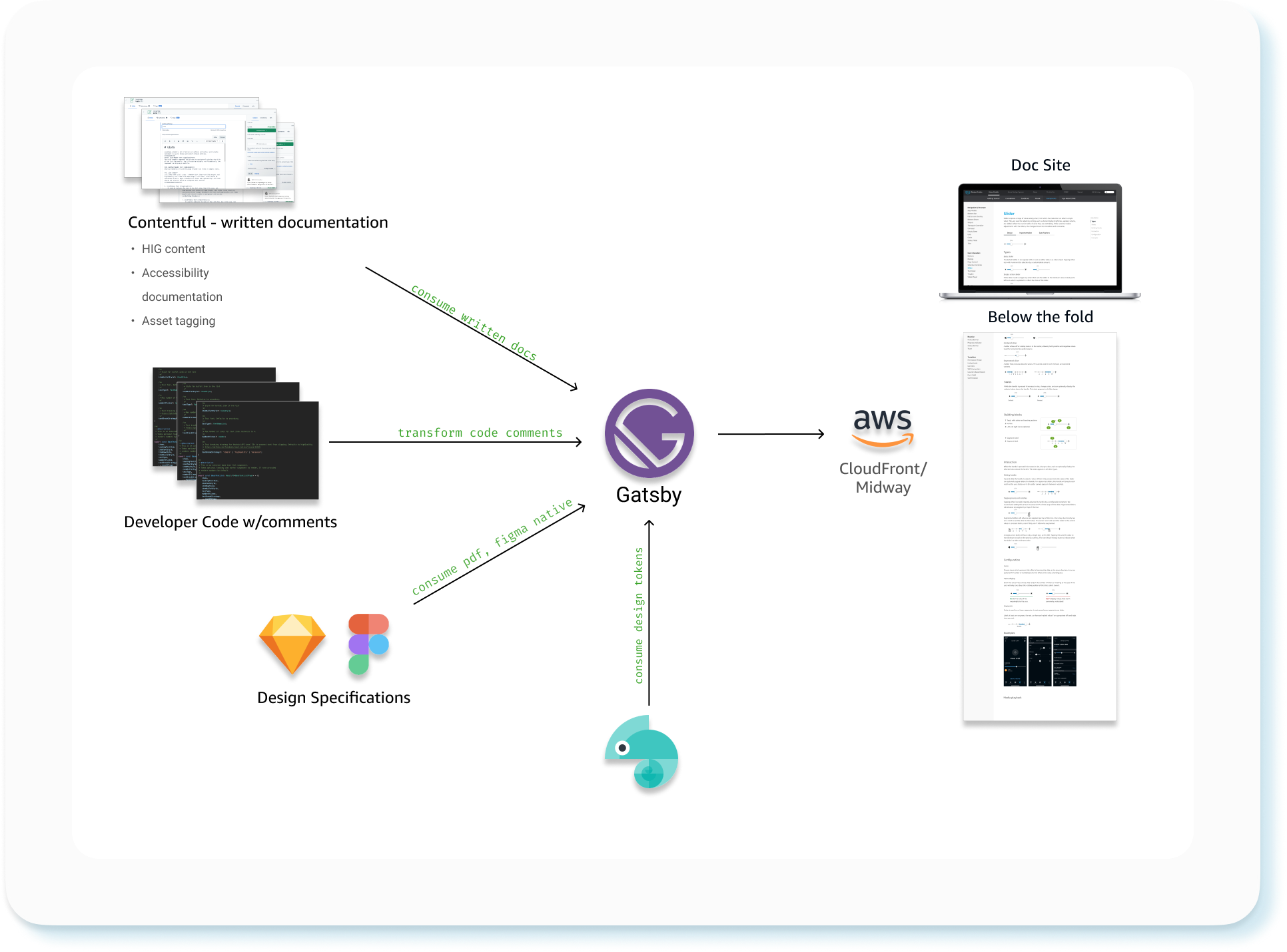 CMS authoring and publishing architecture diagram: Contentful written documentation, developer code comments, and design specs from Sketch/Figma/PDF all feed into Gatsby, which also consumes design tokens from a Chameleon token pipeline, and builds out to the live doc site hosted on CloudFront behind Midway auth