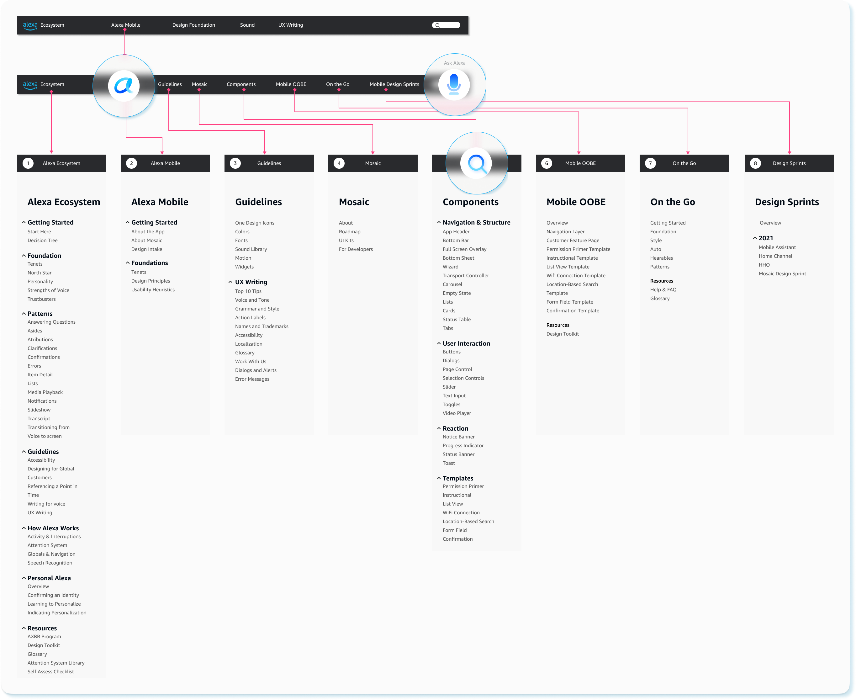 Alexa Design Guide information architecture site map: eight top-level sections — Alexa Ecosystem, Alexa Mobile, Guidelines, Mosaic, Components, Mobile OOBE, On the Go, and Design Sprints — each shown as a navigation bar tab expanding into its own nested tree of pages, annotated with notes explaining how the top navigation bar surfaces the most important pages and how the sidebar drills down into specific pages within each category