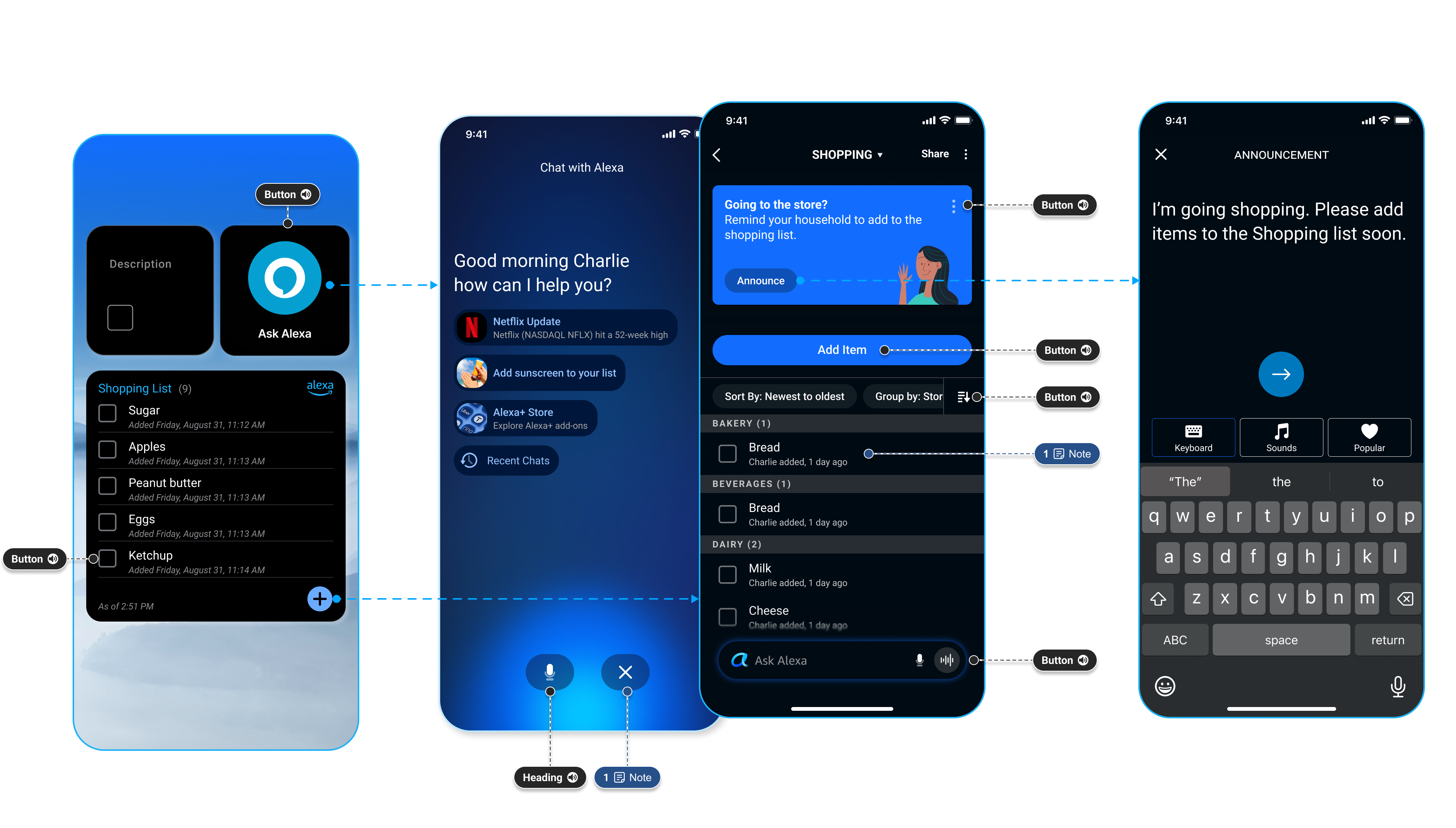 Annotated diagram of two ingress points into the I'm Going Shopping announcement: the Shopping List widget's quick-add button and the Ask Alexa chat screen, both routing into the 'Going to the store?' prompt with an Announce button, the Announcement compose screen, and the shared Shopping List — each annotated with VoiceOver accessibility labels for buttons, headings, and notes